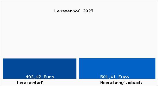 Aktueller Bodenrichtwert in M&ouml;nchengladbach Lenssenhof