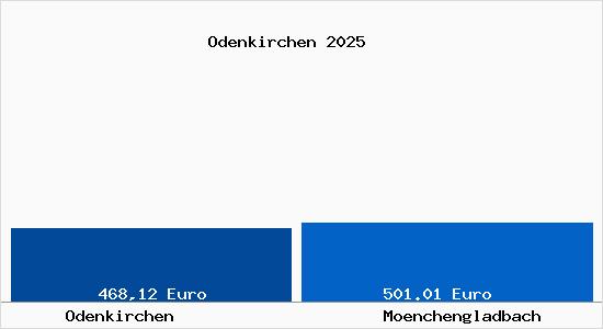 Aktueller Bodenrichtwert in M&ouml;nchengladbach Odenkirchen
