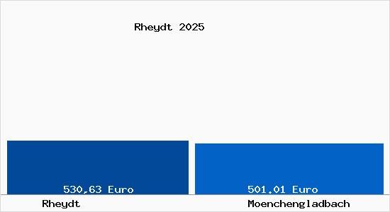Aktueller Bodenrichtwert in M&ouml;nchengladbach Rheydt