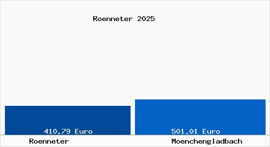 Aktueller Bodenrichtwert in M&ouml;nchengladbach R&ouml;nneter