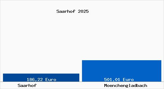 Aktueller Bodenrichtwert in M&ouml;nchengladbach Saarhof