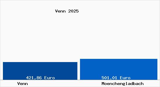 Aktueller Bodenrichtwert in M&ouml;nchengladbach Venn