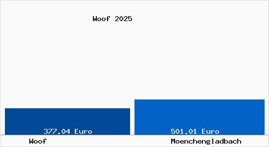 Aktueller Bodenrichtwert in M&ouml;nchengladbach Woof
