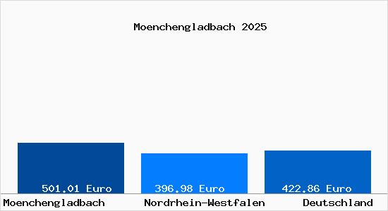 Aktueller Bodenrichtwert in Mönchengladbach