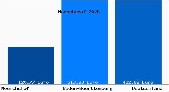 Aktueller Bodenrichtwert in Moenchshof b. Bad Mergentheim