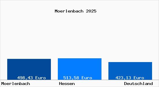 Aktueller Bodenrichtwert in M&ouml;rlenbach