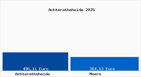 Aktueller Bodenrichtwert in Moers Achterathsheide