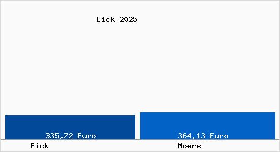 Aktueller Bodenrichtwert in Moers Eick