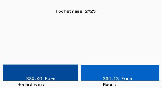 Aktueller Bodenrichtwert in Moers Hochstrass