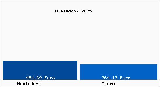 Aktueller Bodenrichtwert in Moers H&uuml;lsdonk