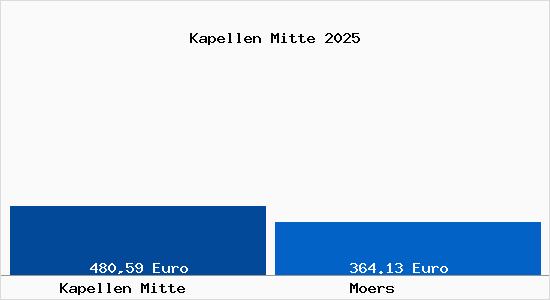Aktueller Bodenrichtwert in Moers Kapellen Mitte