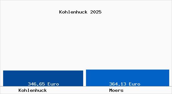 Aktueller Bodenrichtwert in Moers Kohlenhuck