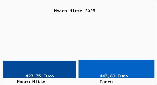 Aktueller Bodenrichtwert in Moers M&ouml;rs Mitte