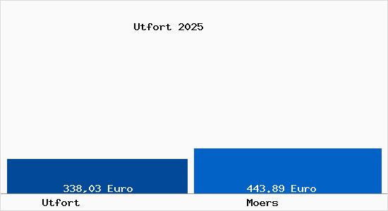 Aktueller Bodenrichtwert in Moers Utfort