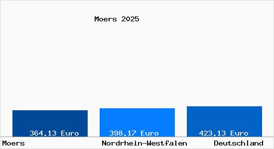 Aktueller Bodenrichtwert in Moers