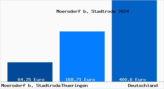 Aktueller Bodenrichtwert in Moersdorf b. Stadtroda