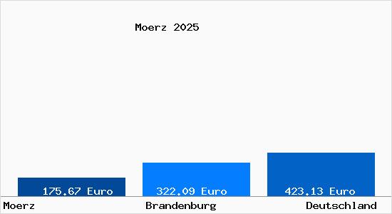 Aktueller Bodenrichtwert in Moerz b. Belzig