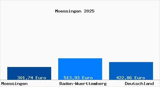 Aktueller Bodenrichtwert in M&ouml;ssingen