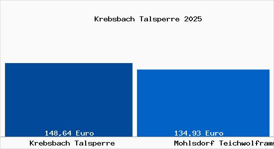 Aktueller Bodenrichtwert in Mohlsdorf Teichwolframsdorf Krebsbach Talsperre