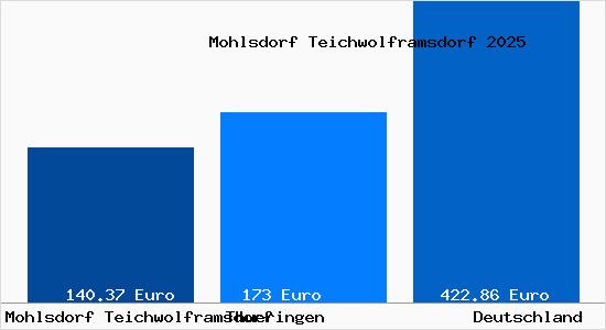 Aktueller Bodenrichtwert in Mohlsdorf Teichwolframsdorf