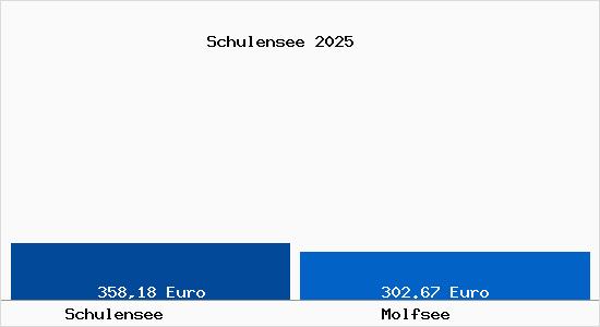 Aktueller Bodenrichtwert in Molfsee Schulensee