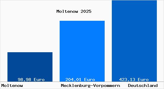 Aktueller Bodenrichtwert in Moltenow b. Buetzow