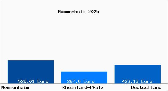 Aktueller Bodenrichtwert in Mommenheim Rheinhessen