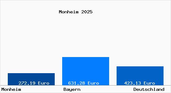 Aktueller Bodenrichtwert in Monheim Schwaben