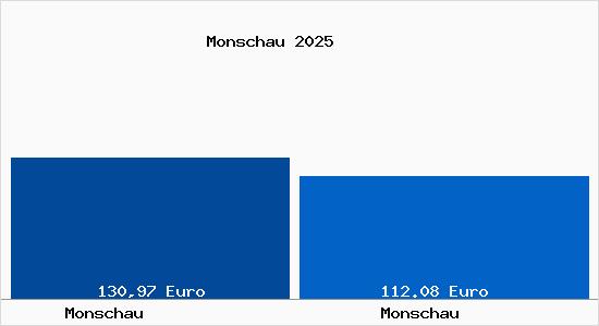 Aktueller Bodenrichtwert in Monschau Monschau