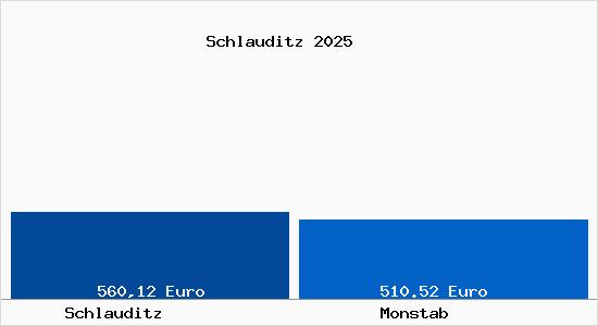 Aktueller Bodenrichtwert in Monstab Schlauditz