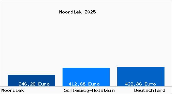 Aktueller Bodenrichtwert in Moordiek b. Westermoor, Holstein