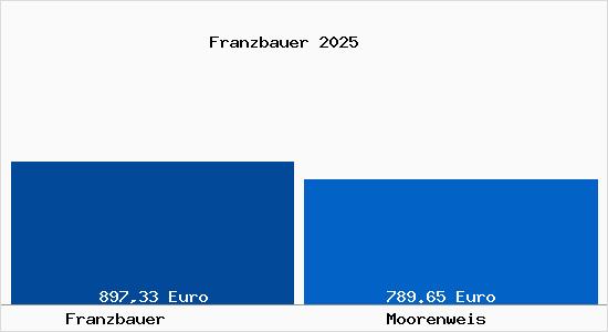 Aktueller Bodenrichtwert in Moorenweis Franzbauer