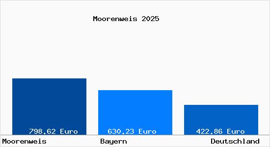 Aktueller Bodenrichtwert in Moorenweis
