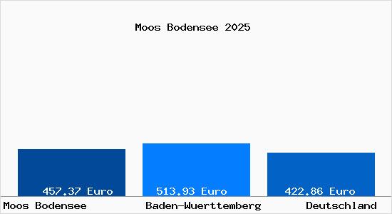 Aktueller Bodenrichtwert in Moos Bodensee