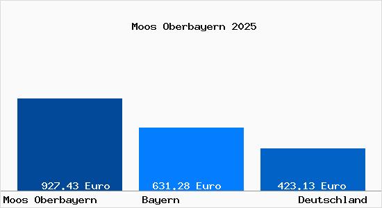 Aktueller Bodenrichtwert in Moos Oberbayern