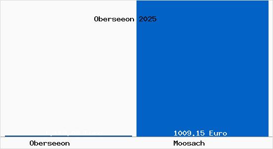 Aktueller Bodenrichtwert in Moosach Oberseeon