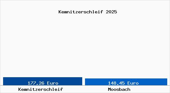 Aktueller Bodenrichtwert in Moosbach Kemnitzerschleif