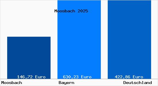 Aktueller Bodenrichtwert in Moosbach b. Vohenstrauss