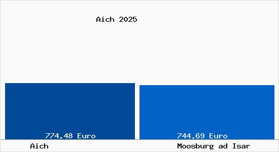Aktueller Bodenrichtwert in Moosburg ad Isar Aich