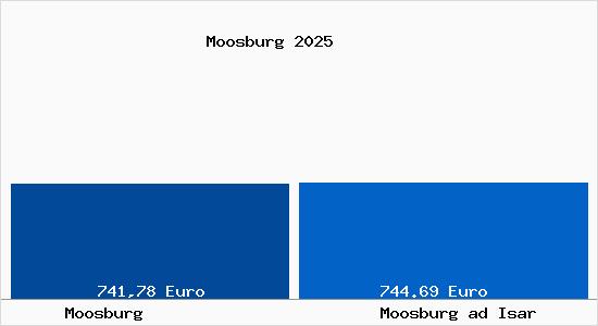 Aktueller Bodenrichtwert in Moosburg ad Isar Moosburg