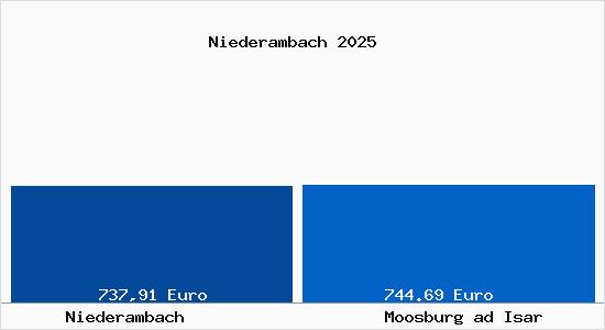 Aktueller Bodenrichtwert in Moosburg ad Isar Niederambach