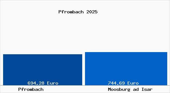 Aktueller Bodenrichtwert in Moosburg ad Isar Pfrombach