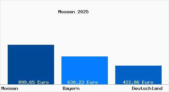 Aktueller Bodenrichtwert in Moosen b. Frauenneuharting