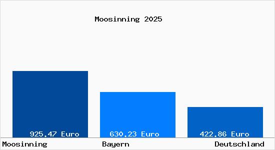 Aktueller Bodenrichtwert in Moosinning
