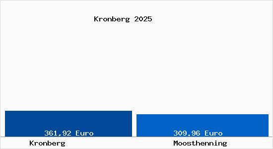 Aktueller Bodenrichtwert in Moosthenning Kronberg