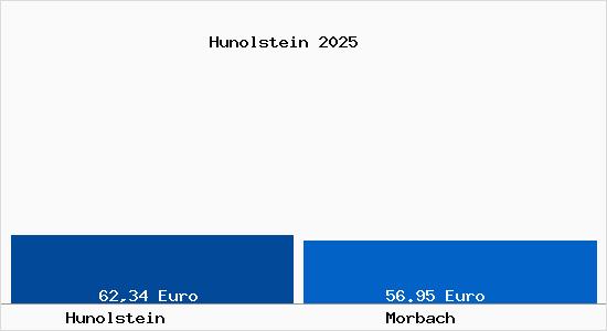 Aktueller Bodenrichtwert in Morbach Hunolstein