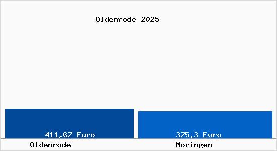 Aktueller Bodenrichtwert in Moringen Oldenrode