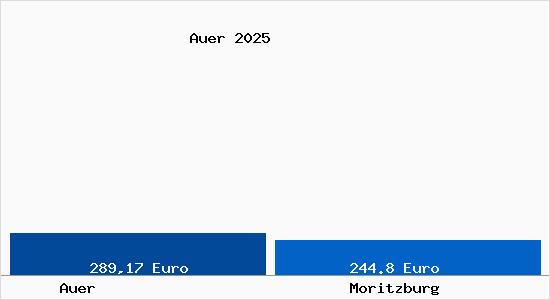 Aktueller Bodenrichtwert in Moritzburg Auer