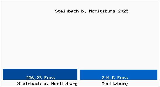 Aktueller Bodenrichtwert in Moritzburg Steinbach b. Moritzburg