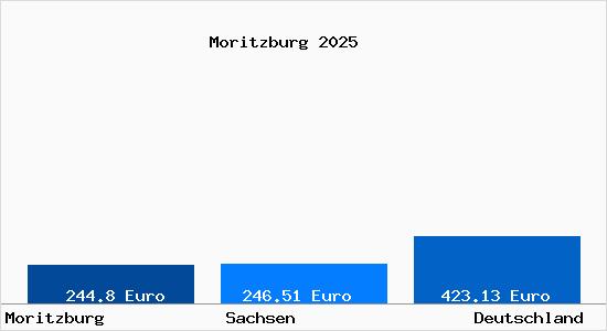 Aktueller Bodenrichtwert in Moritzburg b. Dresden